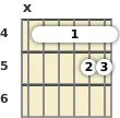 Diagram of a B 9th sus4 guitar barre chord at the 4 fret (fourth inversion)