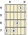 Diagram of a B 9th guitar chord at the 4 fret