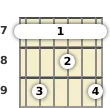 Diagram of a B 9th guitar barre chord at the 7 fret