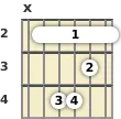 Diagram of a B minor 7th guitar barre chord at the 12 fret (second inversion)