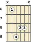 Diagram of a B augmented guitar chord at the 6 fret (first inversion)