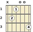 Diagram of a B augmented guitar chord at the open position