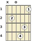 Diagrama de un acorde de guitarra de Si disminuido en la posición abierta