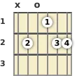 Diagrama de un acorde de guitarra de Si menor 6ª (add9) en la posición abierta