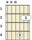 Diagram of a B minor (add9) guitar chord at the open position (first inversion)