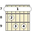 Diagram of a B diminished 7th guitar barre chord at the 7 fret