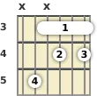 Diagrama de un acorde de barra de guitarra de Si disminuido 7ª en el el tercer traste (primera inversión)