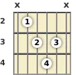 Diagrama de un acorde de guitarra de Si disminuido en el el segundo traste