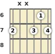 Diagrama de un acorde de guitarra de Si disminuido en el el sexto traste