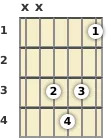 Diagram of a B diminished guitar chord at the 1 fret (second inversion)