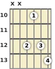 Diagrama de un acorde de guitarra de Si disminuido en el el décimo traste (primera inversión)