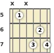 Diagram of a B diminished guitar chord at the 5 fret (first inversion)