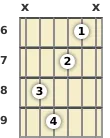 Diagrama de un acorde de guitarra de Si disminuido en el el sexto traste (segunda inversión)