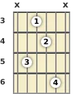 Diagrama de un acorde de guitarra de Si disminuido en el el tercer traste (primera inversión)