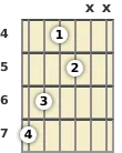 Diagrama de un acorde de guitarra de Si disminuido en el el cuarto traste