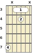 Diagrama de un acorde de barra de guitarra de Si disminuido en el el tercer traste