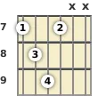 Diagrama de un acorde de guitarra de Si disminuido en el el séptimo traste
