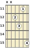 Diagrama de un acorde de guitarra de Si bemol 13ª en el el undécimo traste (primera inversión)