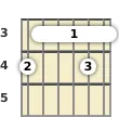 Diagram of a B♭ 13th sus4 guitar barre chord at the 3 fret (third inversion)