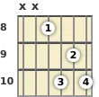 Diagram of a B♭ 7th guitar barre chord at the 8 fret