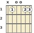 Diagrama de um acorde Si bemol com 6ª (add9) para violão na posição aberta