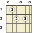 Diagram of a B♭ diminished 7th guitar chord at the open position