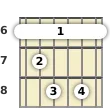 Diagrama de un acorde de barra de guitarra de Si bemol disminuido 7ª en el el sexto traste