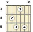 Diagram of a B♭ diminished 7th guitar chord at the 3 fret (first inversion)