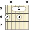 Diagrama de un acorde de barra de guitarra de Si bemol disminuido 7ª en el el quinto traste