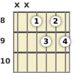 Diagrama de un acorde de guitarra de Si bemol disminuido 7ª en el el octavo traste