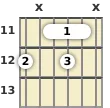 Diagrama de um acorde barre Si bemol com 7ª diminuta para violão no a décima primeira casa (segunda inversão)