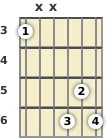 Diagrama de um acorde Si bemol com 7ª diminuta para violão no a terceira casa (terceira inversão)