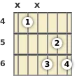 Diagram of a B♭ diminished guitar chord at the 4 fret (first inversion)