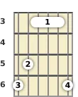 Diagrama de un acorde de barra de guitarra de Si bemol mayor en el el tercer traste