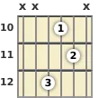 Diagrama de un acorde de guitarra de Si bemol mayor en el el décimo traste (primera inversión)