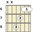 Diagrama de un acorde de barra de guitarra de Si bemol mayor en el el sexto traste