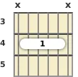 Diagram of a B♭ added 9th guitar barre chord at the 3 fret (fourth inversion)