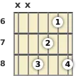 Diagram of a B♭ added 9th guitar chord at the 6 fret