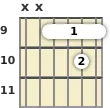 Diagram of a B♭ added 9th guitar barre chord at the 9 fret (fourth inversion)