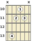 Diagram of a B♭ minor guitar chord at the 10 fret