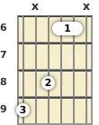 Diagrama de um acorde Si bemol menor para violão no a sexta casa (primeira inversão)