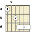 Schéma d'un accord barré de Si bémol mineur 13 à la guitare à la la quatrième frette (troisième renversement)