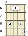 Schéma d'un accord barré de Si bémol mineur 13 à la guitare à la la sixième frette (deuxième renversement)