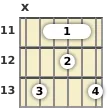 Diagrama de un acorde de barra de guitarra de Si bemol menor 6ª en el el undécimo traste