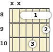 Diagrama de un acorde de barra de guitarra de Si bemol menor 6ª en el el octavo traste