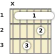 Diagram of a B♭ minor 7th guitar barre chord at the 1 fret