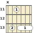 Schéma d'un accord barré de Si bémol mineur 9 à la guitare à la la onzième frette