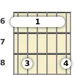 Diagram of a B♭ minor 9th guitar barre chord at the 6 fret