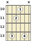 Diagram of a B♭ minor (add9) guitar chord at the 10 fret