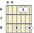 Diagram of a B♭ minor (add9) guitar barre chord at the 6 fret